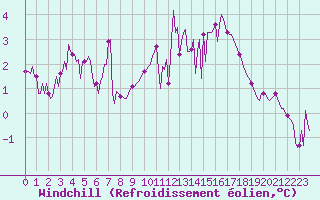 Courbe du refroidissement olien pour Ticheville - Le Bocage (61)