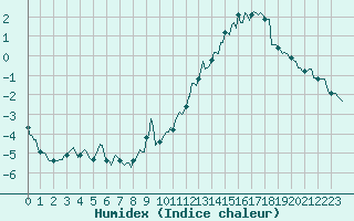 Courbe de l'humidex pour Val d'Isre - Centre (73)