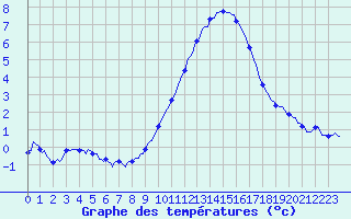 Courbe de tempratures pour Charmant (16)