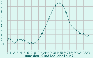 Courbe de l'humidex pour Charmant (16)