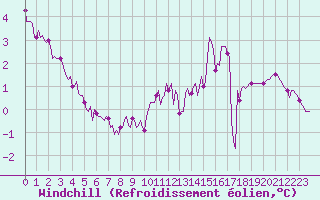 Courbe du refroidissement olien pour Forceville (80)
