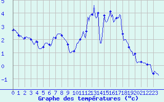 Courbe de tempratures pour Lachamp Raphal (07)