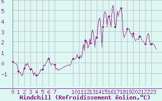 Courbe du refroidissement olien pour Bonnecombe - Les Salces (48)