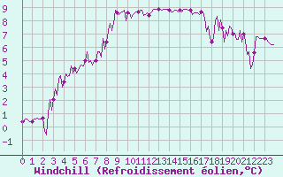 Courbe du refroidissement olien pour Lans-en-Vercors (38)