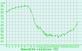 Courbe de l'humidit relative pour Varennes-le-Grand (71)