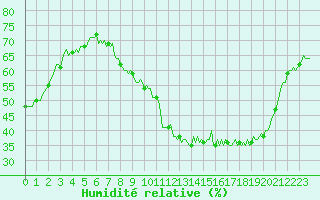 Courbe de l'humidit relative pour Woluwe-Saint-Pierre (Be)