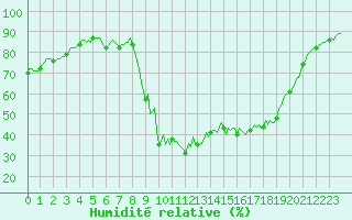 Courbe de l'humidit relative pour Prads-Haute-Blone (04)