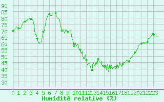 Courbe de l'humidit relative pour Xertigny-Moyenpal (88)
