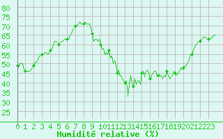 Courbe de l'humidit relative pour Chatelus-Malvaleix (23)