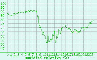 Courbe de l'humidit relative pour Preonzo (Sw)