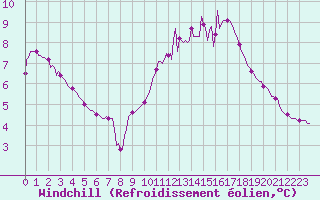 Courbe du refroidissement olien pour Aizenay (85)