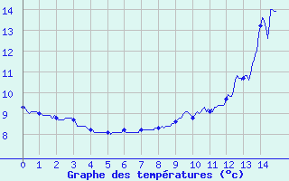 Courbe de tempratures pour Cogna (39)