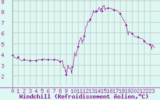 Courbe du refroidissement olien pour Bourg-Saint-Maurice (73)
