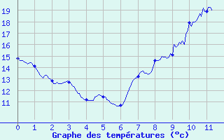 Courbe de tempratures pour Metz (57)