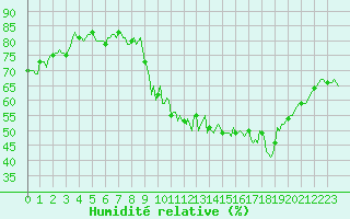 Courbe de l'humidit relative pour Thorrenc (07)