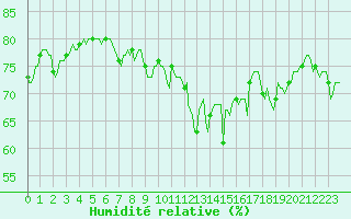 Courbe de l'humidit relative pour Engins (38)