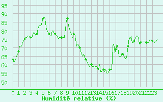 Courbe de l'humidit relative pour Brugge (Be)