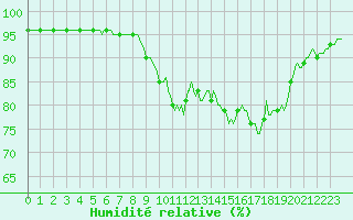 Courbe de l'humidit relative pour Xonrupt-Longemer (88)