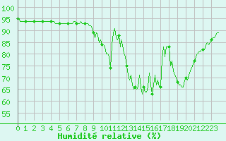 Courbe de l'humidit relative pour Saint-Germain-du-Puch (33)