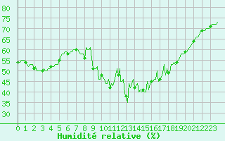Courbe de l'humidit relative pour Mandailles-Saint-Julien (15)