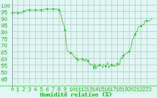 Courbe de l'humidit relative pour Deidenberg (Be)