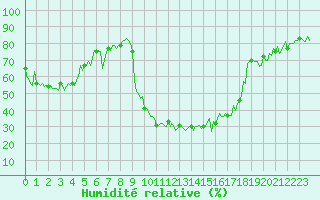 Courbe de l'humidit relative pour Besse-sur-Issole (83)