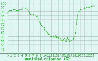 Courbe de l'humidit relative pour Gros-Rderching (57)
