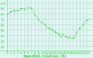 Courbe de l'humidit relative pour Beaucroissant (38)