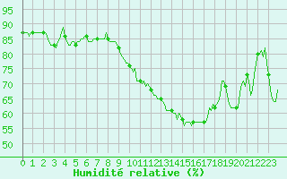 Courbe de l'humidit relative pour Merschweiller - Kitzing (57)