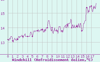 Courbe du refroidissement olien pour Trgunc (29)