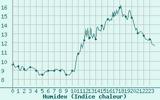 Courbe de l'humidex pour Ringendorf (67)