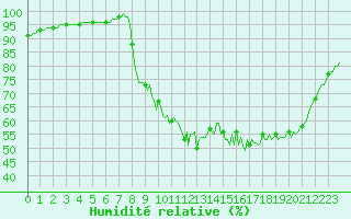 Courbe de l'humidit relative pour Jarnages (23)