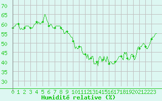 Courbe de l'humidit relative pour Millau (12)