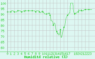 Courbe de l'humidit relative pour Saint-Genest-d'Ambire (86)