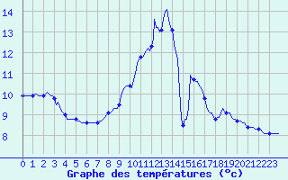 Courbe de tempratures pour Mgevette (74)
