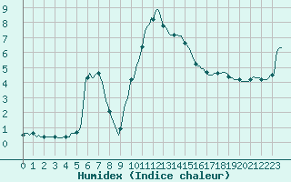 Courbe de l'humidex pour Recoubeau (26)