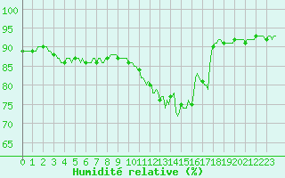 Courbe de l'humidit relative pour Amiens - Dury (80)