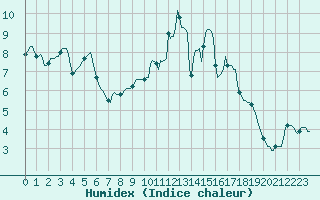 Courbe de l'humidex pour Saint-Brevin (44)