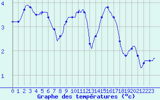 Courbe de tempratures pour Douzy (08)