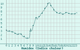 Courbe de l'humidex pour Voiron (38)