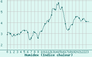 Courbe de l'humidex pour Lignerolles (03)