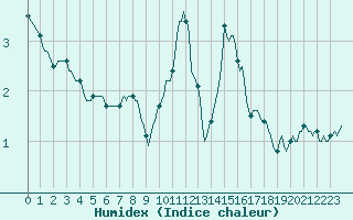 Courbe de l'humidex pour Potes / Torre del Infantado (Esp)