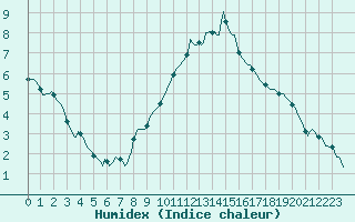 Courbe de l'humidex pour Frontenay (79)