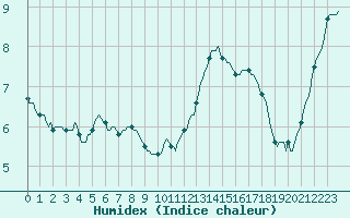 Courbe de l'humidex pour Connerr (72)