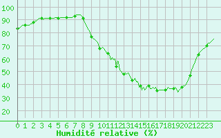 Courbe de l'humidit relative pour Lagarrigue (81)