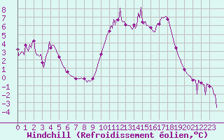 Courbe du refroidissement olien pour Saint-Julien-en-Quint (26)