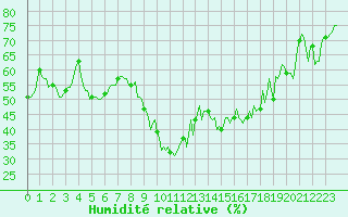Courbe de l'humidit relative pour Sanary-sur-Mer (83)