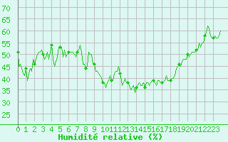 Courbe de l'humidit relative pour Puy-Saint-Pierre (05)