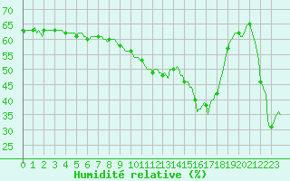 Courbe de l'humidit relative pour Xert / Chert (Esp)