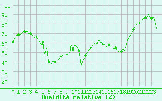 Courbe de l'humidit relative pour Selonnet - Chabanon (04)